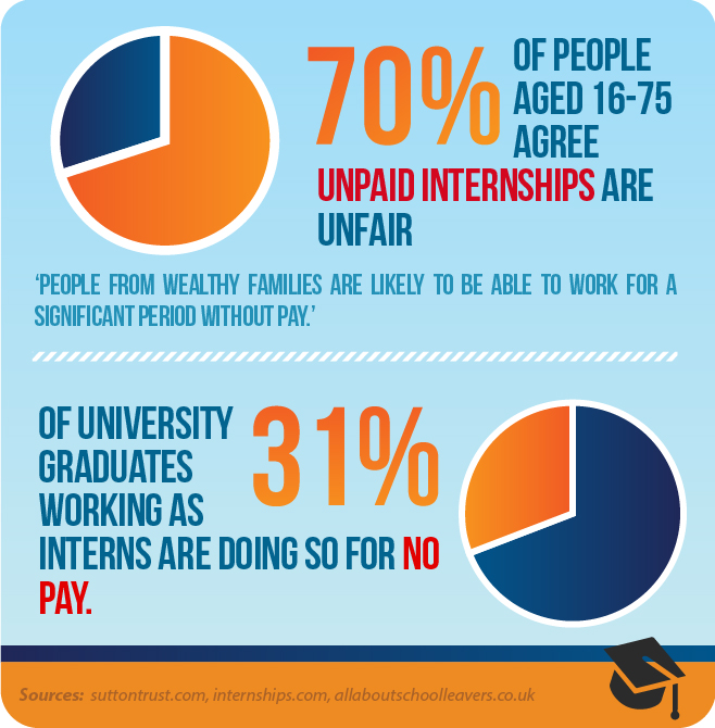Unpaid Internships An Internship