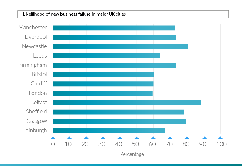 liklihood-of-business-failures-uk-cities